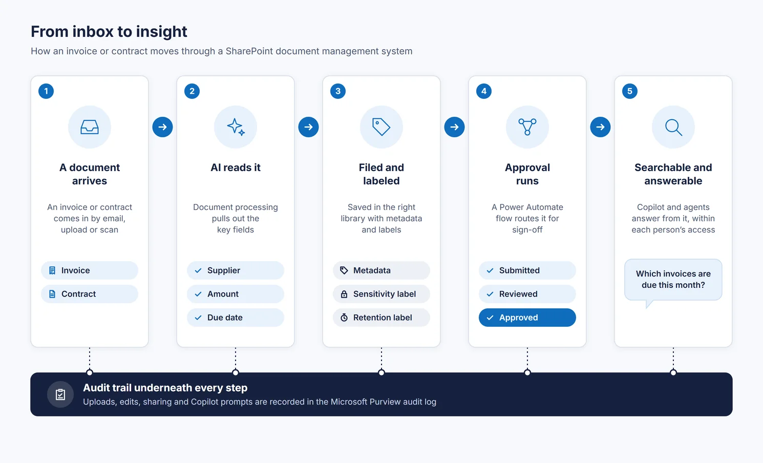 From inbox to insight: a document arrives, AI reads it, it is filed and labeled, an approval runs, and it becomes searchable and answerable by Copilot, with an audit trail at every step