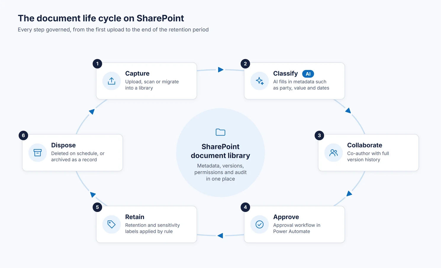 The document life cycle on SharePoint: capture, classify with AI, collaborate, approve with Power Automate, retain with labels, and dispose or archive
