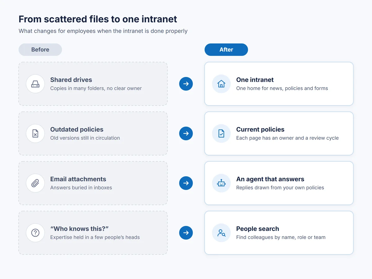 Before and after a SharePoint intranet: shared drives, outdated policies, email attachments and hidden expertise become one intranet, current policies, an agent that answers and people search