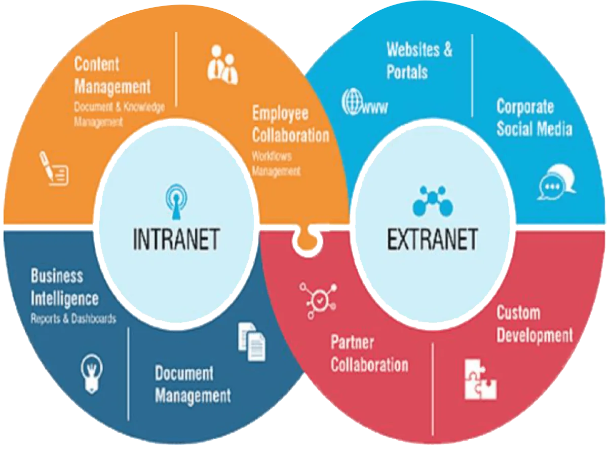 Benefits of a SharePoint intranet portal