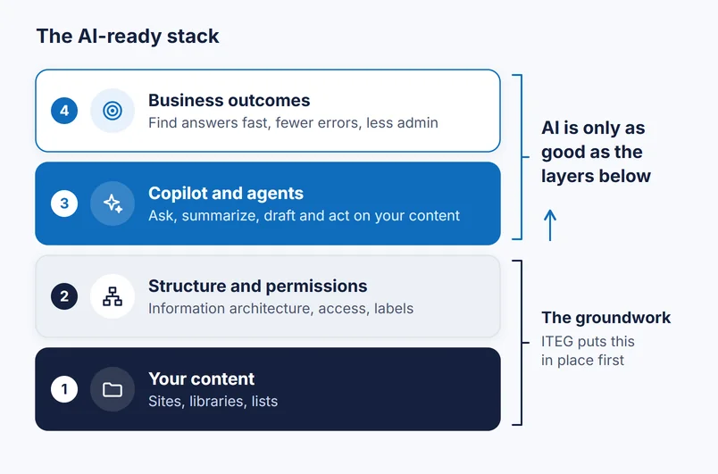 The AI-ready stack: your content in SharePoint, then structure and permissions, then Copilot and agents, then business outcomes. AI is only as good as the layers below.