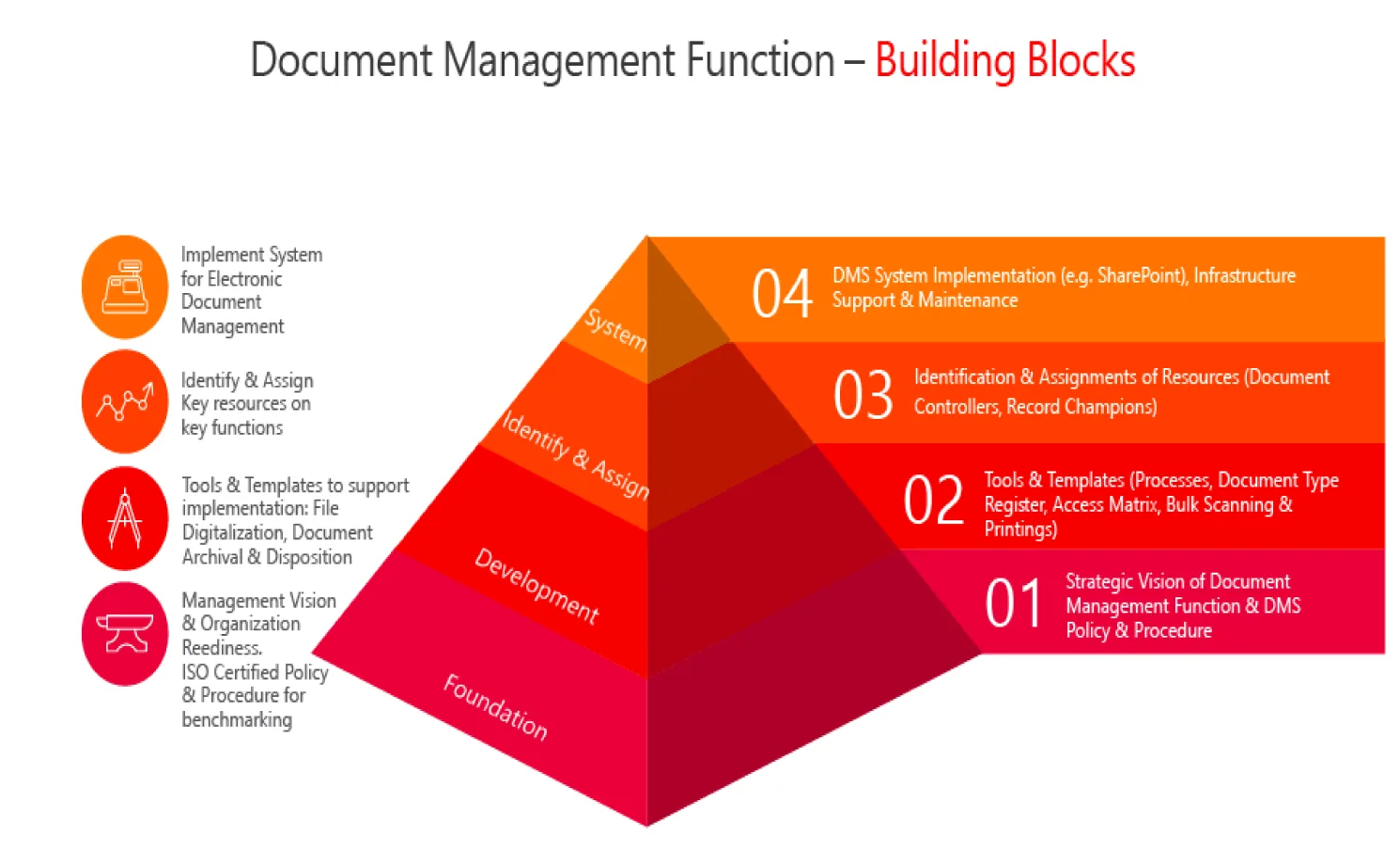 SharePoint document management building blocks