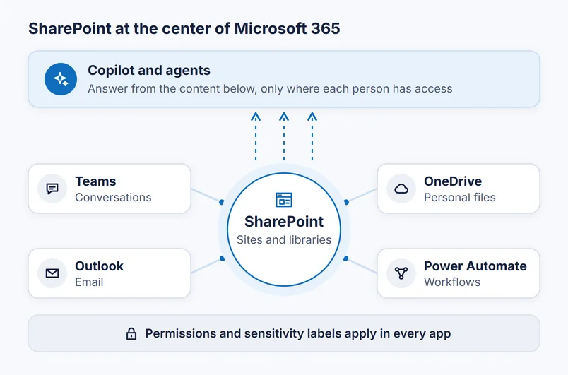 SharePoint at the center of Microsoft 365, connected to Teams, Outlook, OneDrive and Power Automate, with Copilot and agents answering from the content below
